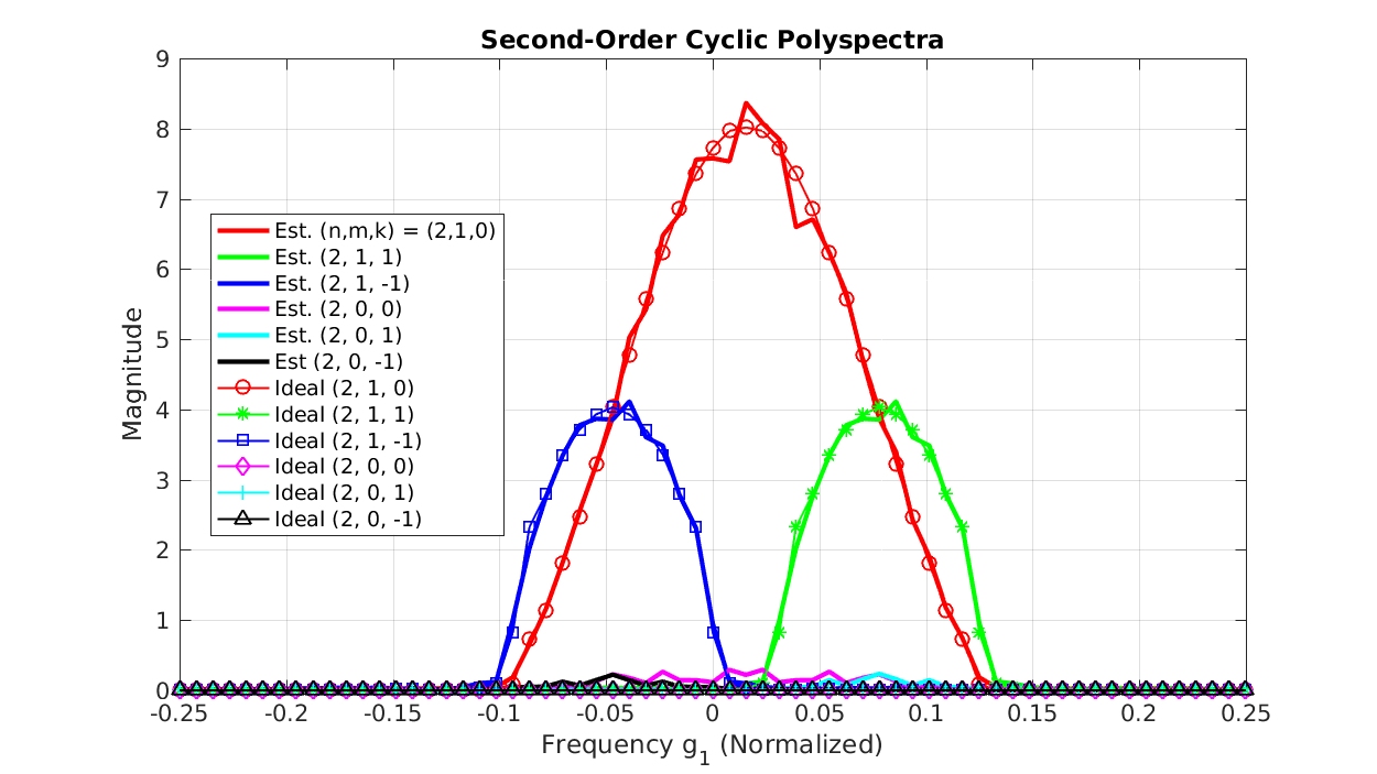 Cyclic Polyspectra Cyclostationary Signal Processing