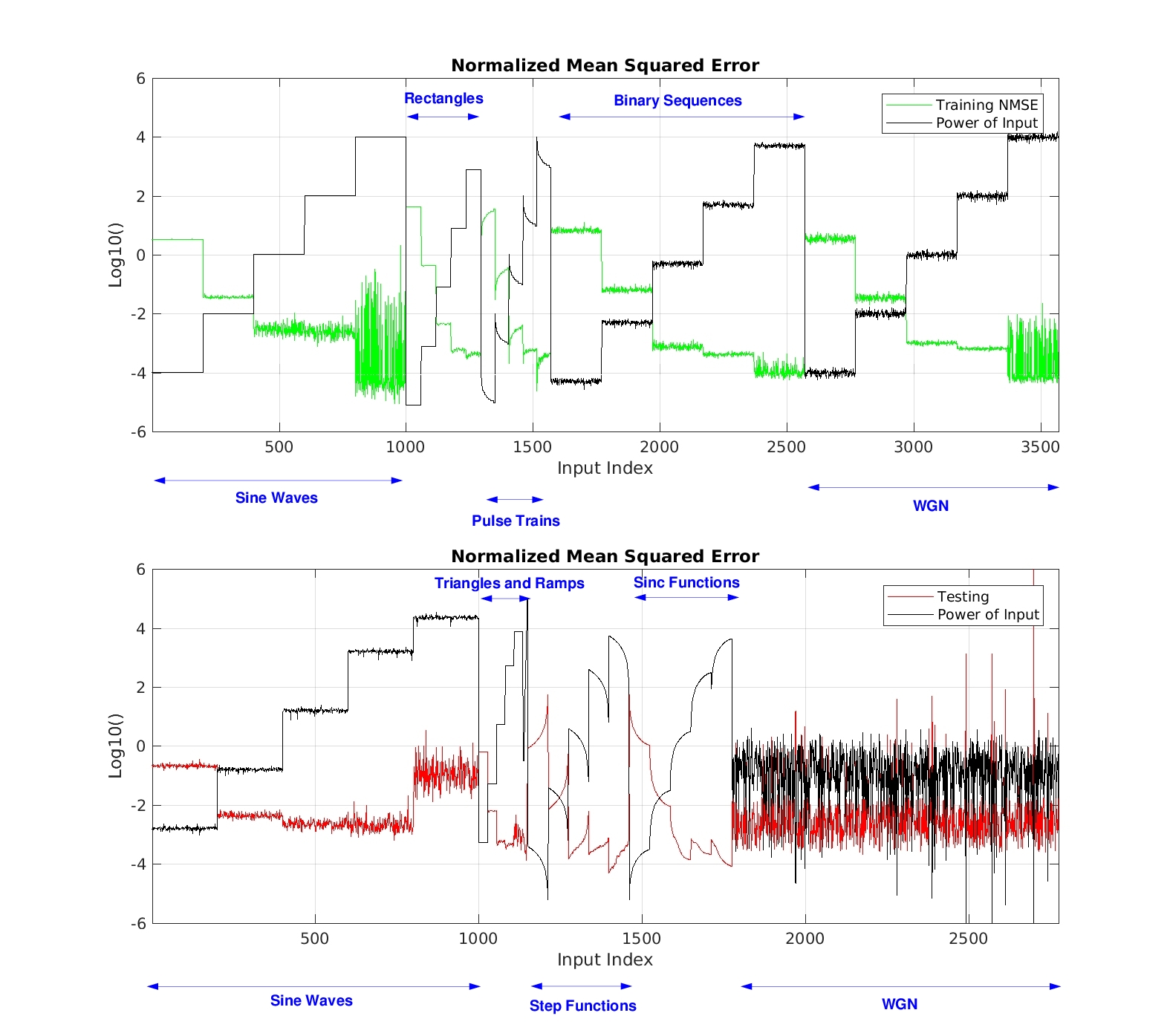 Can a Machine Learn the Fourier Transform? Cyclostationary Signal
