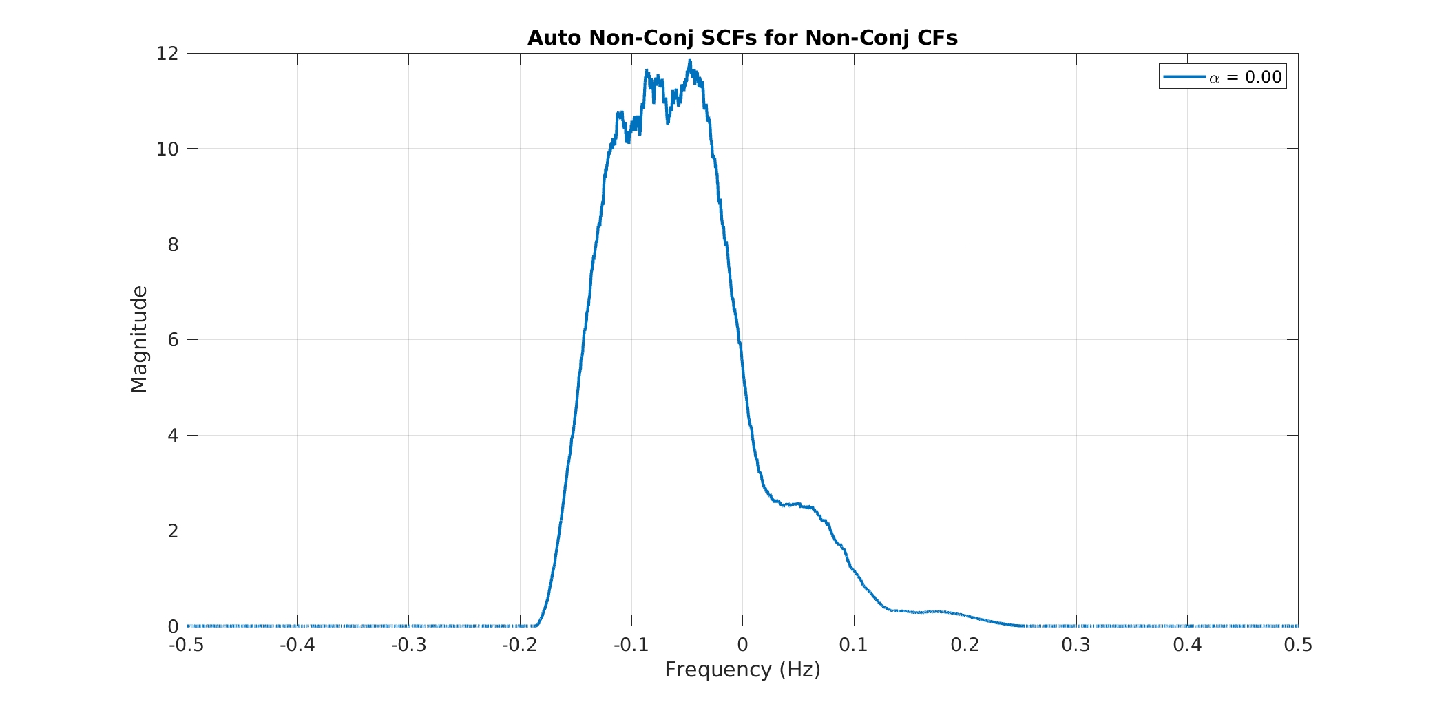 Intro_Wiener_FRESH_NC_SCFs_NC_CFs – Cyclostationary Signal Processing