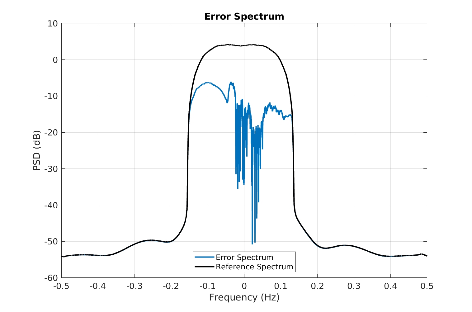 Intro_FRESH_C3_2_131K_FRESH_CW_error_spectrum – Cyclostationary Signal ...